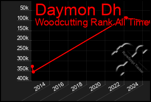 Total Graph of Daymon Dh