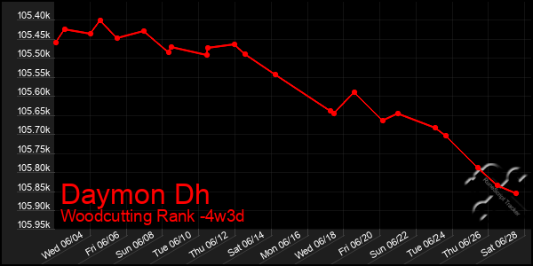 Last 31 Days Graph of Daymon Dh