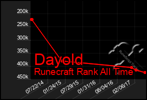 Total Graph of Dayold
