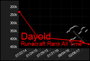 Total Graph of Dayold