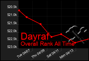 Total Graph of Dayraf