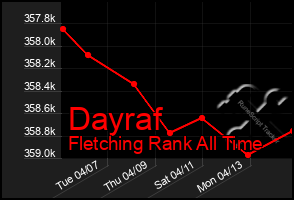 Total Graph of Dayraf