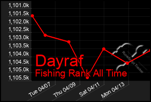 Total Graph of Dayraf