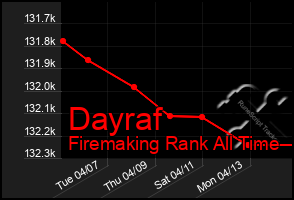 Total Graph of Dayraf