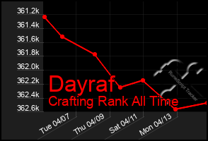 Total Graph of Dayraf