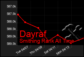 Total Graph of Dayraf