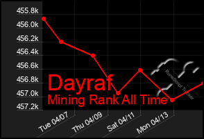 Total Graph of Dayraf