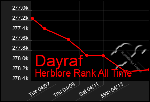 Total Graph of Dayraf