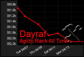 Total Graph of Dayraf