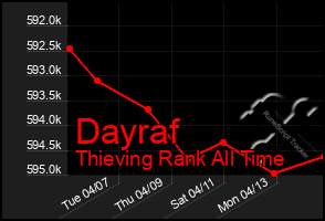 Total Graph of Dayraf