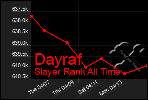 Total Graph of Dayraf