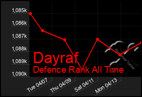 Total Graph of Dayraf