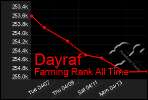 Total Graph of Dayraf
