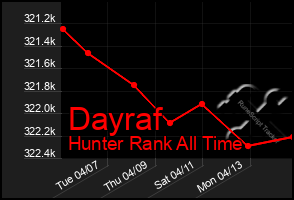 Total Graph of Dayraf