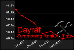 Total Graph of Dayraf