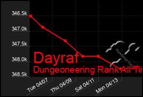 Total Graph of Dayraf
