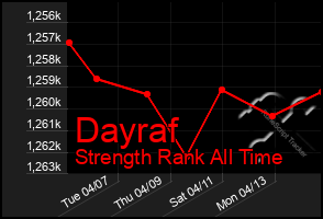 Total Graph of Dayraf