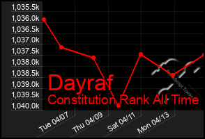 Total Graph of Dayraf