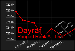 Total Graph of Dayraf
