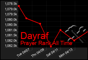 Total Graph of Dayraf