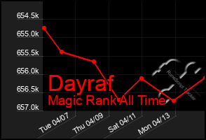 Total Graph of Dayraf