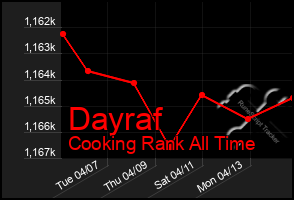 Total Graph of Dayraf