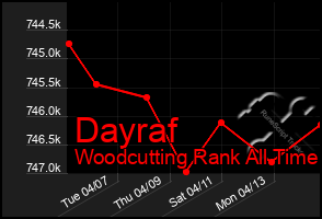 Total Graph of Dayraf
