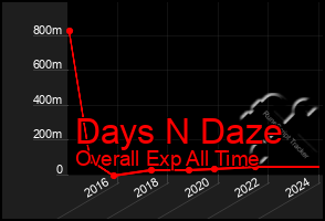 Total Graph of Days N Daze