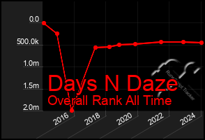 Total Graph of Days N Daze