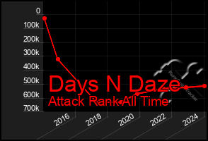 Total Graph of Days N Daze