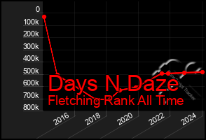 Total Graph of Days N Daze