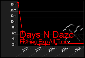 Total Graph of Days N Daze