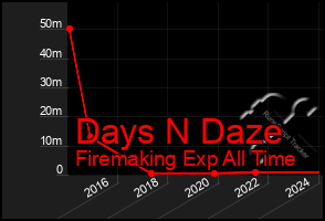 Total Graph of Days N Daze