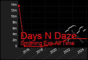 Total Graph of Days N Daze