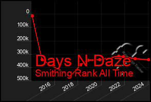 Total Graph of Days N Daze