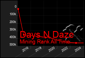 Total Graph of Days N Daze