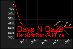 Total Graph of Days N Daze