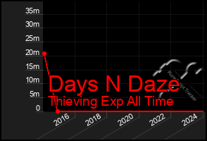 Total Graph of Days N Daze