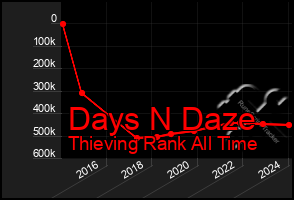 Total Graph of Days N Daze