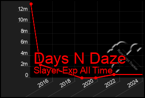 Total Graph of Days N Daze