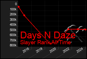 Total Graph of Days N Daze