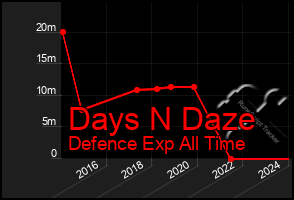 Total Graph of Days N Daze