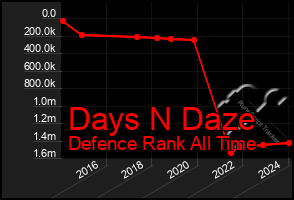 Total Graph of Days N Daze