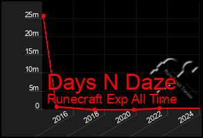 Total Graph of Days N Daze