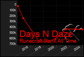 Total Graph of Days N Daze