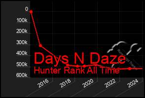 Total Graph of Days N Daze