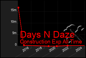 Total Graph of Days N Daze