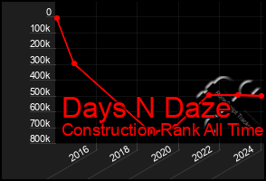 Total Graph of Days N Daze