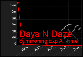 Total Graph of Days N Daze