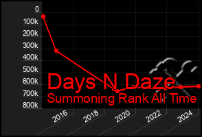 Total Graph of Days N Daze